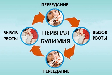 Лечение булимии в Махачкале